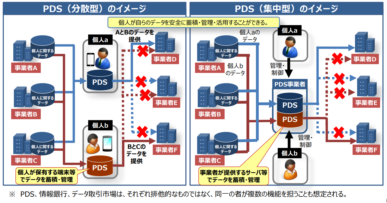 PDSと情報銀行