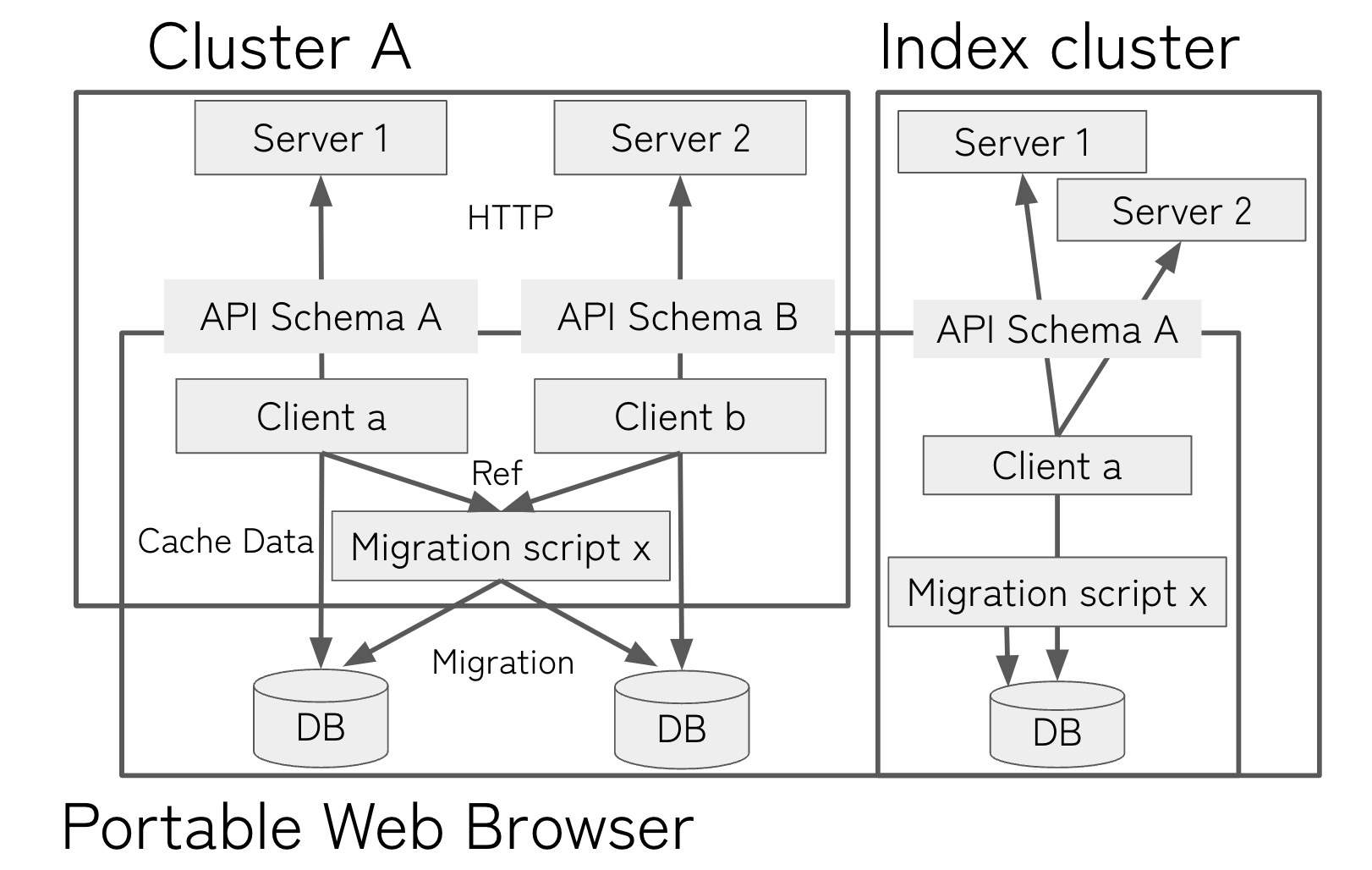 Portable Web Architecture|690x443