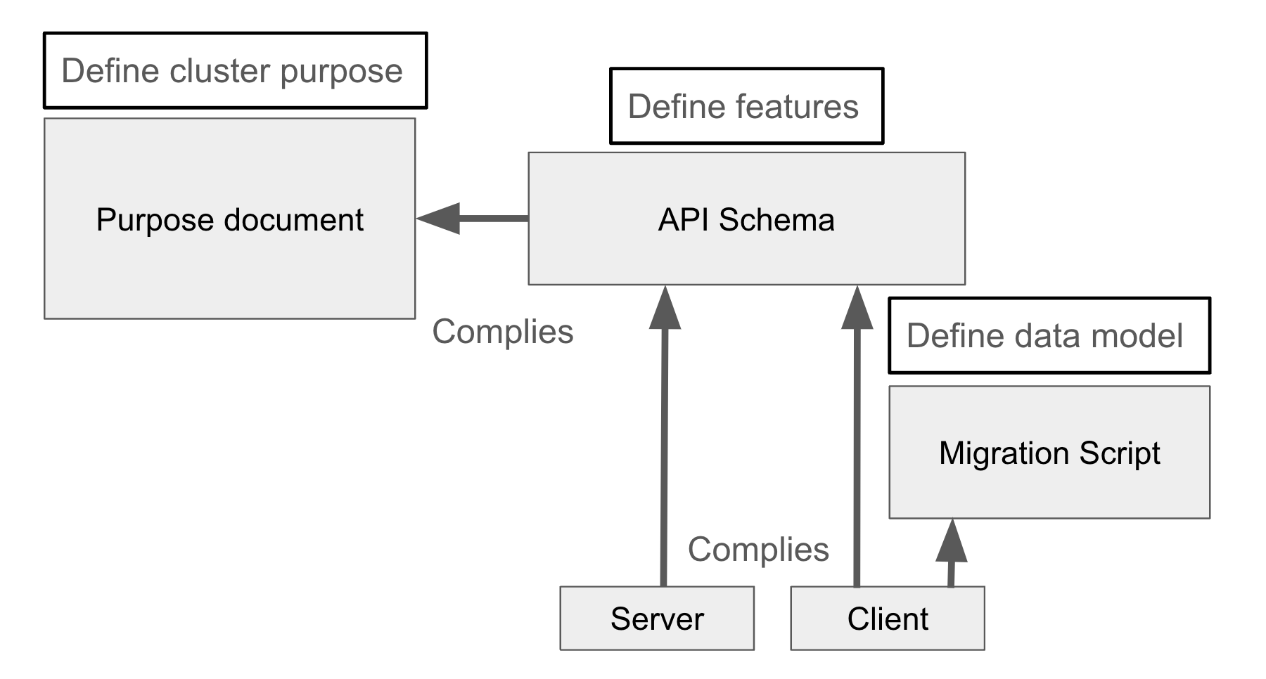 The relationships between components|690x378