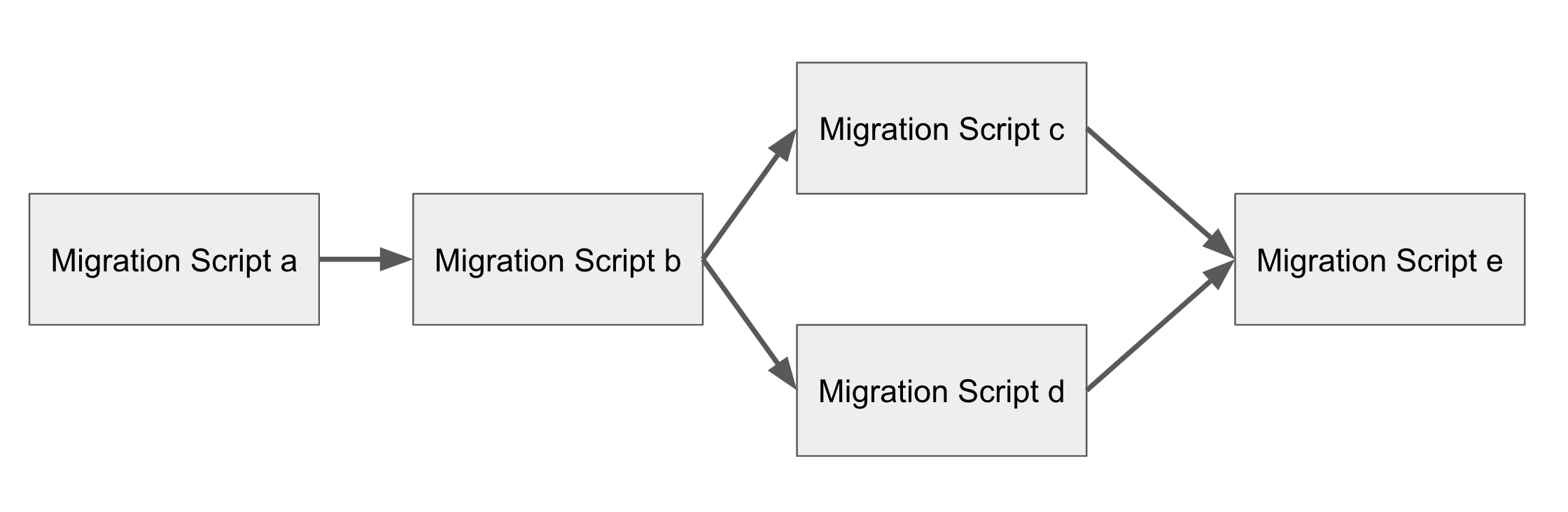 Version control of Migration Script|690x251