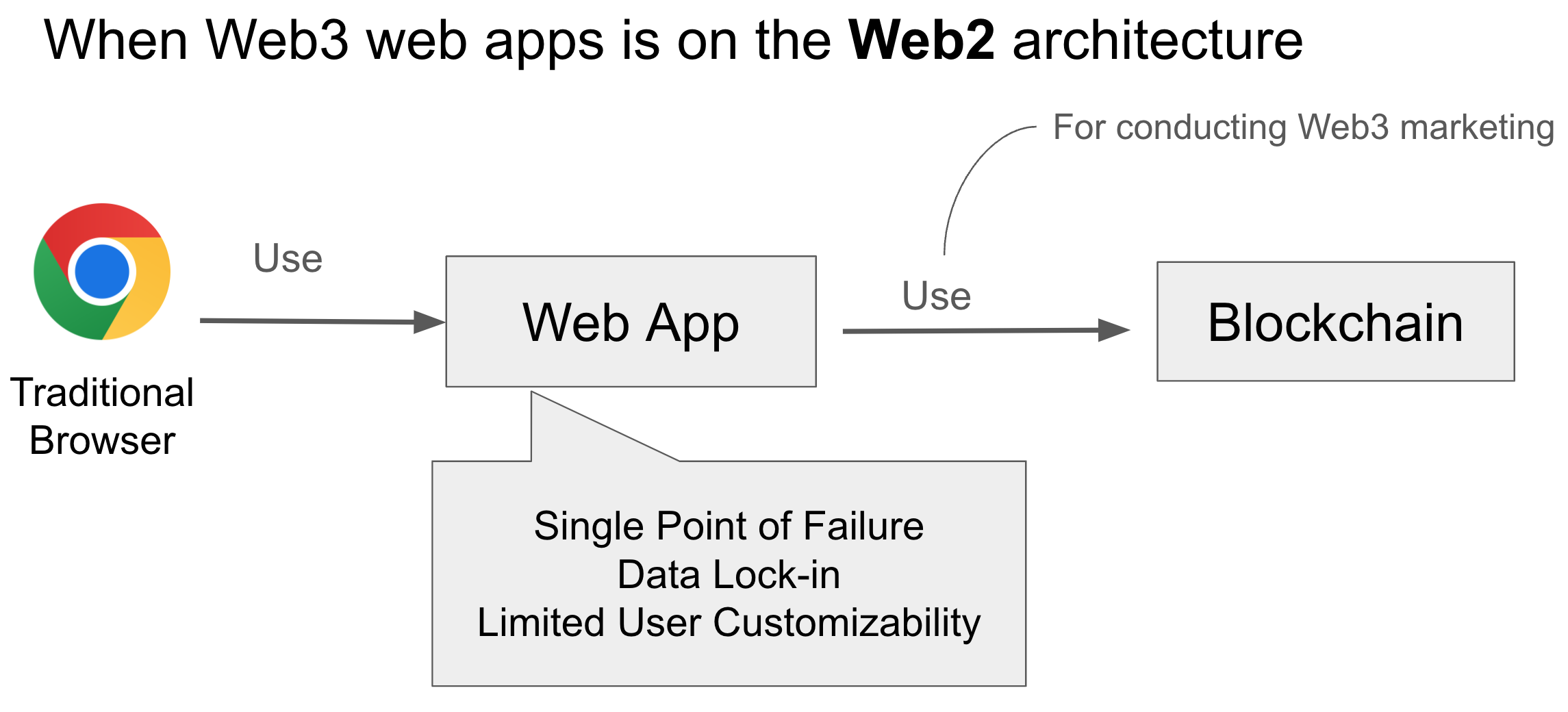 Web3 as a marketing word|690x322