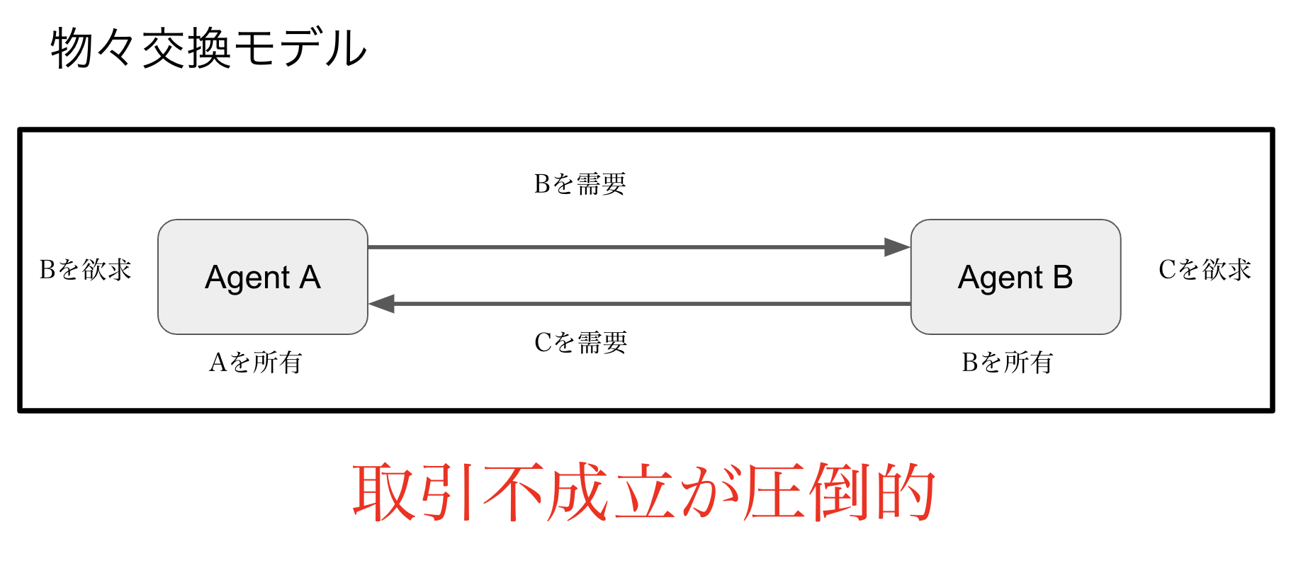 物々交換モデル概要図