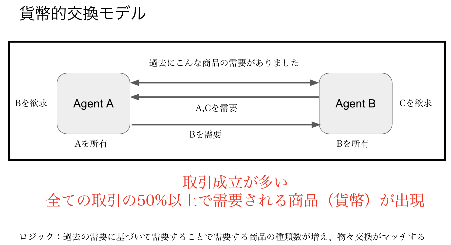 貨幣的交換モデル概要図