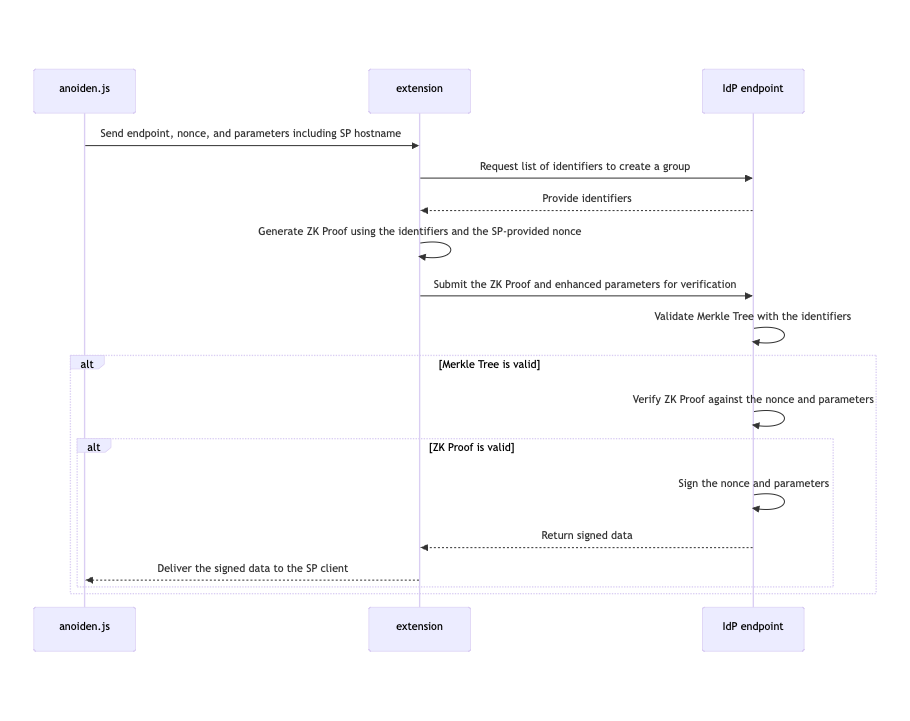 Authorization Flow